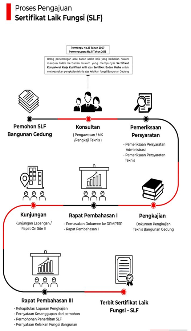 Penerbitan Sertifikat Laik Fungsi (SLF) Bangunan Gedung | DINAS ...